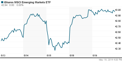 График: iShares MSCI Emerging Markets Index (EEM).