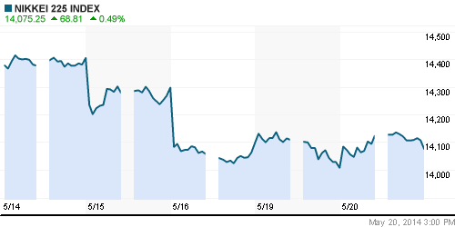 График индекса Nikkei-225 (Japan).