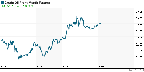 График изменения цен на нефть: Crude oil.