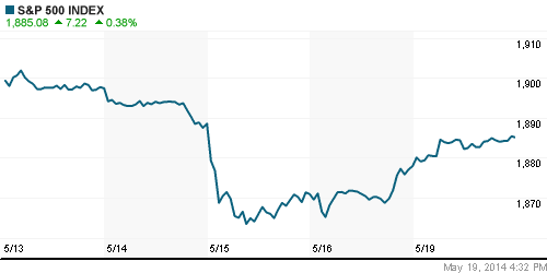 График индекса S&P 500.