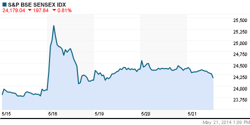 График индекса BSE SENSEX (India).