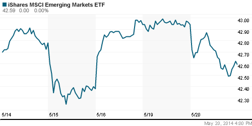 График: iShares MSCI Emerging Markets Index (EEM).
