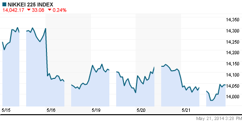 График индекса Nikkei-225 (Japan).