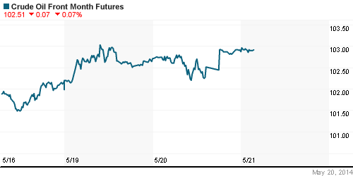 График изменения цен на нефть: Crude oil.