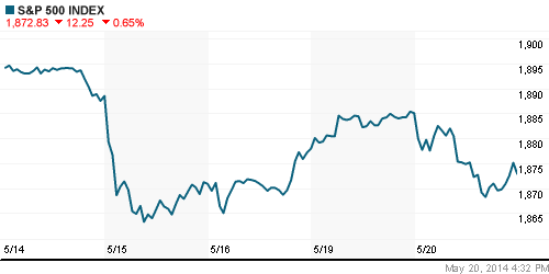 График индекса S&P 500.