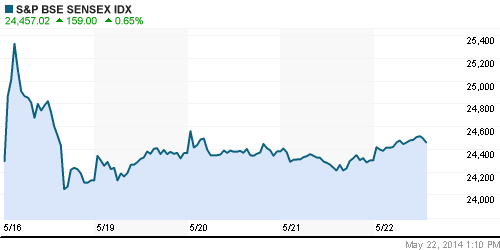 График индекса BSE SENSEX (India).