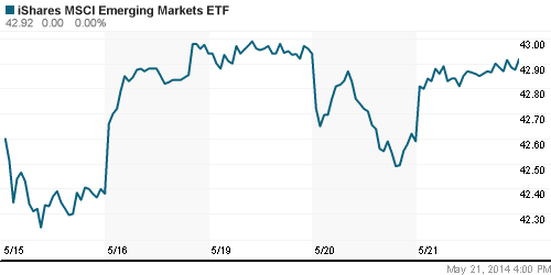 График: iShares MSCI Emerging Markets Index (EEM).
