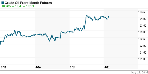 График изменения цен на нефть: Crude oil.