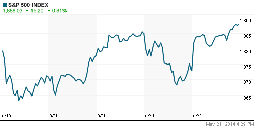 График индекса S&P 500.