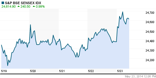 График индекса BSE SENSEX (India).