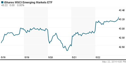 График: iShares MSCI Emerging Markets Index (EEM).