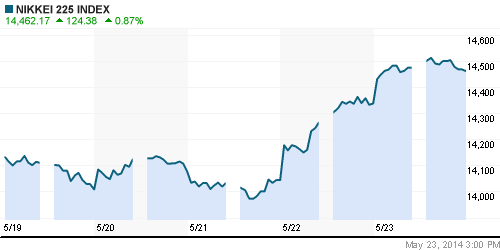 График индекса Nikkei-225 (Japan).