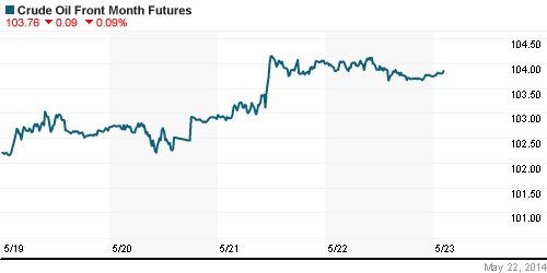 График изменения цен на нефть: Crude oil.