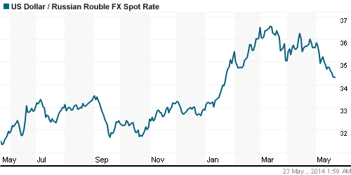 График официального курса Рубля к Доллару США.