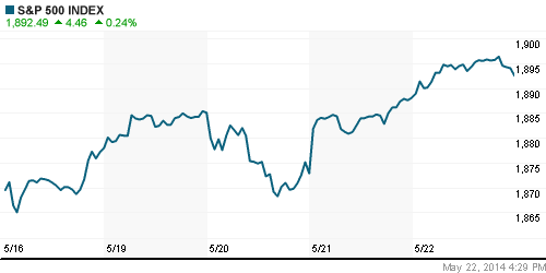 График индекса S&P 500.