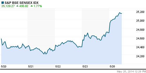 График индекса BSE SENSEX (India).