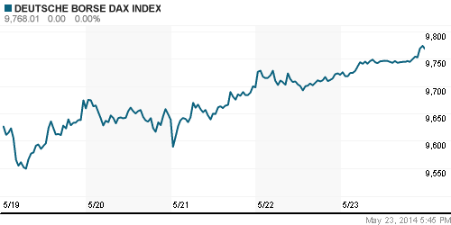 График индекса XETRA DAX.