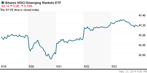 График: iShares MSCI Emerging Markets Index (EEM).