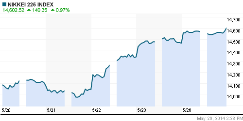 График индекса Nikkei-225 (Japan).