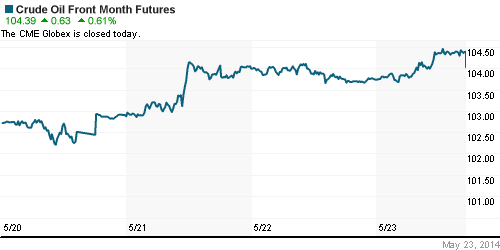 График изменения цен на нефть: Crude oil.