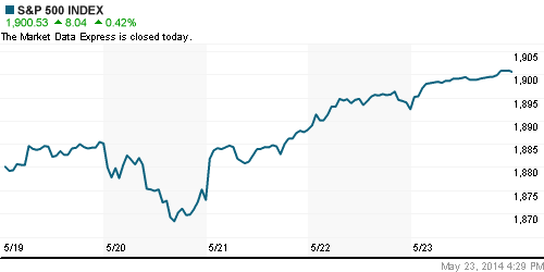 График индекса S&P 500.