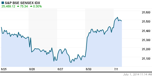График индекса BSE SENSEX (India).