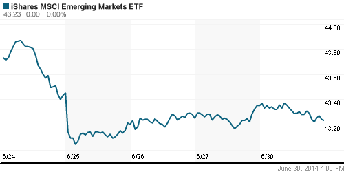 График: iShares MSCI Emerging Markets Index (EEM).