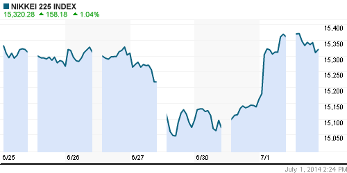 График индекса Nikkei-225 (Japan).