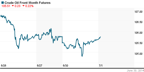 График изменения цен на нефть: Crude oil.