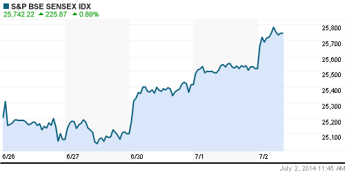 График индекса BSE SENSEX (India).