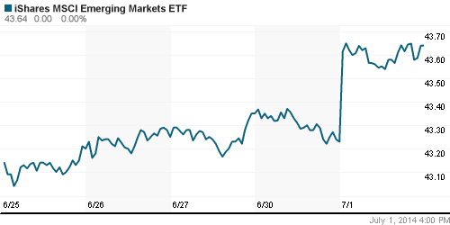 График: iShares MSCI Emerging Markets Index (EEM).