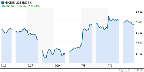 График индекса Nikkei-225 (Japan).