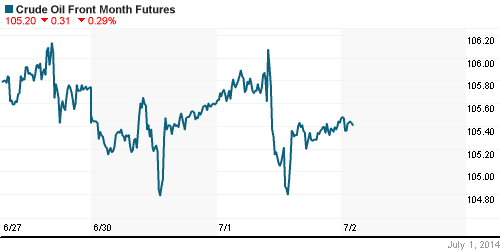 График изменения цен на нефть: Crude oil.