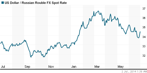 График официального курса Рубля к Доллару США.