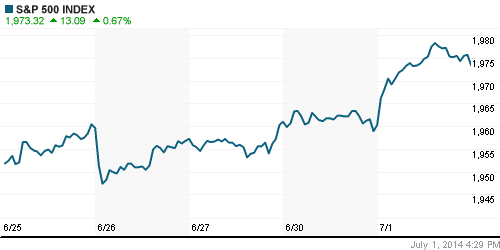 График индекса S&P 500.