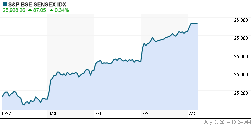 График индекса BSE SENSEX (India).