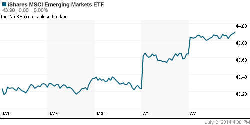 График: iShares MSCI Emerging Markets Index (EEM).