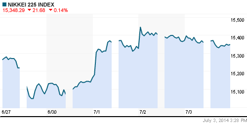 График индекса Nikkei-225 (Japan).