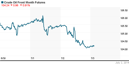 График изменения цен на нефть: Crude oil.