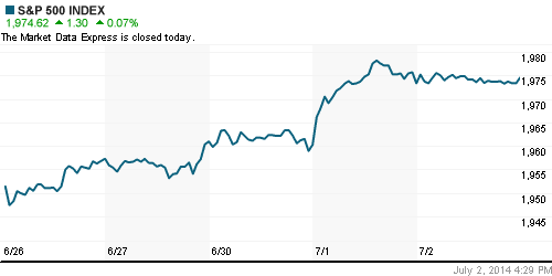 График индекса S&P 500.