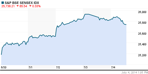 График индекса BSE SENSEX (India).