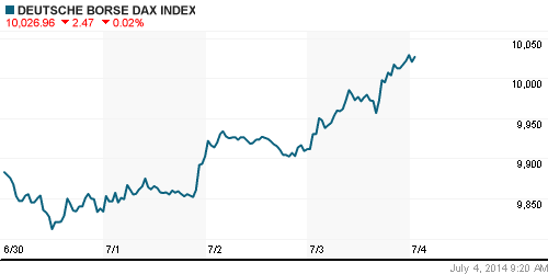 График индекса XETRA DAX.