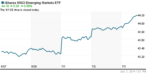 График: iShares MSCI Emerging Markets Index (EEM).