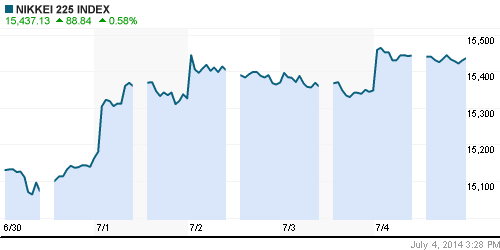 График индекса Nikkei-225 (Japan).