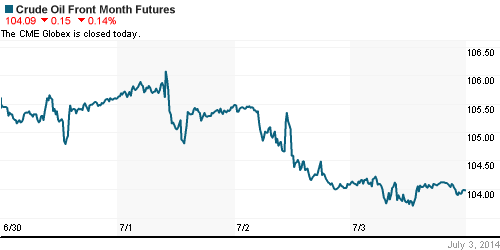 График изменения цен на нефть: Crude oil.