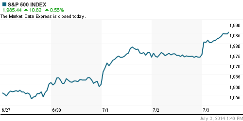 График индекса S&P 500.