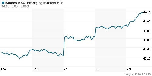 График: iShares MSCI Emerging Markets Index (EEM).