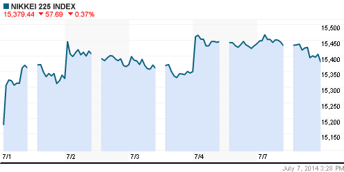 График индекса Nikkei-225 (Japan).