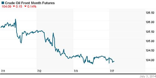 График изменения цен на нефть: Crude oil.