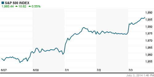 График индекса S&P 500.